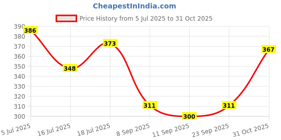 flipkart.com kvish Women Flared Green Georgette Trousers kvish Price History Graph from 5 Jul 2025 to 31 Oct 2025