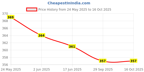 flipkart.com kvish Women Flared White Georgette Trousers kvish Price History Graph from 24 May 2025 to 16 Oct 2025