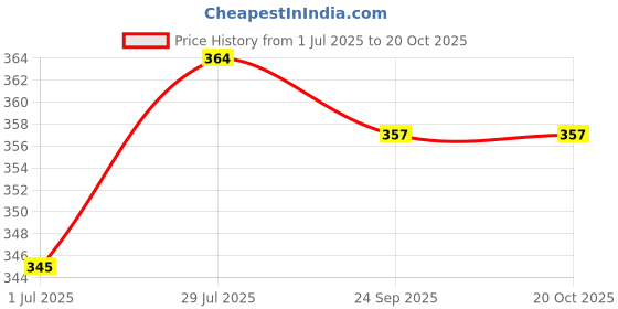 flipkart.com kvish Women Flared White Georgette Trousers kvish Price History Graph from 1 Jul 2025 to 20 Oct 2025