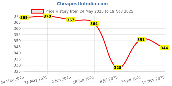flipkart.com kvish Women Flared Yellow Georgette Trousers kvish Price History Graph from 24 May 2025 to 19 Nov 2025