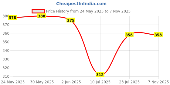 flipkart.com kvish Women Relaxed Green Georgette Trousers kvish Price History Graph from 24 May 2025 to 6 Nov 2025
