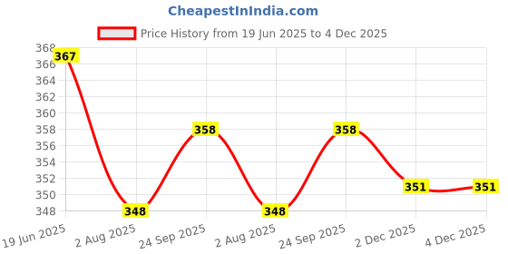 flipkart.com kvish Women Relaxed White Georgette Trousers kvish Price History Graph from 19 Jun 2025 to 3 Dec 2025