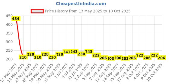 flipkart.com kvita depot COB KEYCHAIN LIGHT LED Lantern kvita depot Price History Graph from 13 May 2025 to 10 Oct 2025