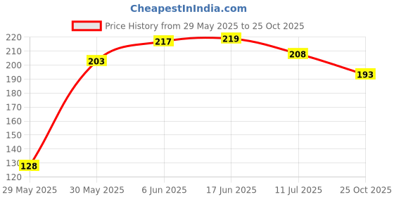 flipkart.com kvita depot Face Ice Roller with Face Scrubber kvita depot Price History Graph from 29 May 2025 to 25 Oct 2025