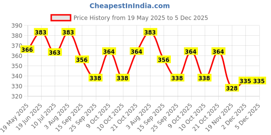 flipkart.com kvita luxe depot Clear Plastic Hanging Lantern kvita luxe depot Price History Graph from 19 May 2025 to 4 Dec 2025