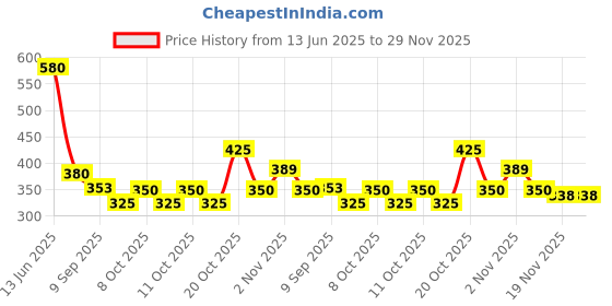 flipkart.com kvkv Stainless Steel Table Fork for Tea, Coffee, Sugar, (PACK OF-24) Stainless Steel Serving Fork Set kvkv Price History Graph from 13 Jun 2025 to 29 Nov 2025