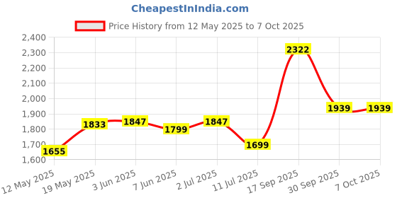 flipkart.com kvs furniture Engineered Wood Computer Desk kvs furniture Price History Graph from 12 May 2025 to 7 Oct 2025