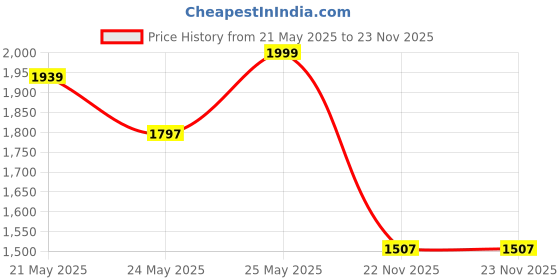 flipkart.com kvs furniture Furniture Modern Desk Work from Home Table, Home Office Computer Table Engineered Wood Computer Desk kvs furniture Price History Graph from 21 May 2025 to 22 Nov 2025