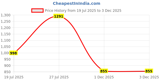 flipkart.com kvs furniture Wooden Bookcase for Home Office and Library Engineering Wood Space Engineered Wood Open Book Shelf kvs furniture Price History Graph from 19 Jul 2025 to 2 Dec 2025