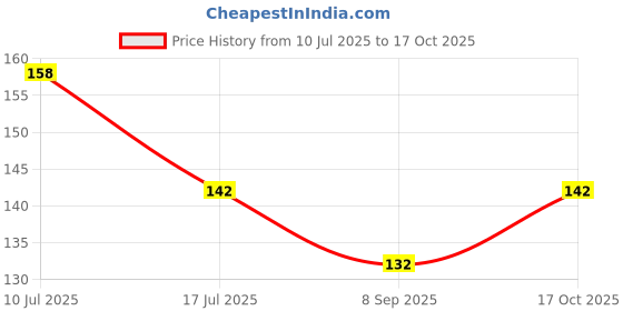 flipkart.com kvt 3D Crystal Ball Astronomy Night Lamp with Base for Living Room Night Lamp kvt Price History Graph from 10 Jul 2025 to 17 Oct 2025