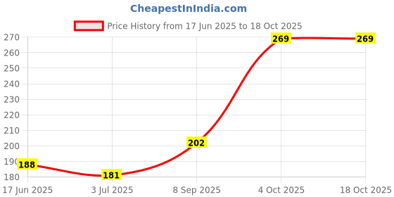 flipkart.com kvt Cordless Polishing Wand with 2 Roller Heads & USB Cable for Clean kvt Price History Graph from 17 Jun 2025 to 18 Oct 2025