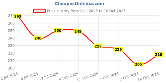 flipkart.com kvt Portable Mini Sealing Machine 2 in 1 Hand Held Heat Sealer kvt Price History Graph from 2 Jul 2025 to 16 Oct 2025