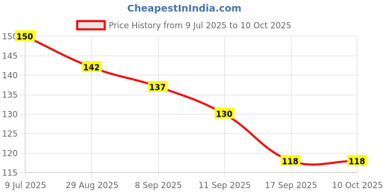 flipkart.com kvt Reusable Ear Lobe Support kvt Price History Graph from 9 Jul 2025 to 9 Oct 2025