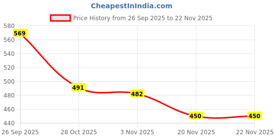 flipkart.com kvv Football Gloves Set with Inner Gloves, Shin Guards & Socks Goalkeeping Gloves kvv Price History Graph from 26 Sep 2025 to 20 Nov 2025