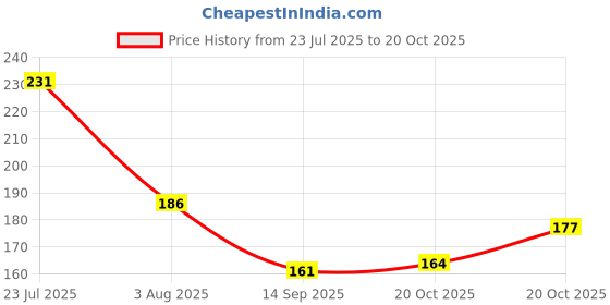 flipkart.com kvvtrades 14 Cavity Pop Up Ice Cube Trays for Freezer Multicolor Silicone Ice Cube Tray kvvtrades Price History Graph from 23 Jul 2025 to 20 Oct 2025