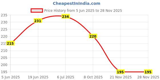 flipkart.com KVVTRADES 2 in-1 Potato Peeler with Knife Stainless Steel Portable Knife Peeler Set Knife Price History Graph from 5 Jun 2025 to 26 Nov 2025