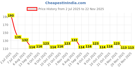 flipkart.com kvvtrades 24k Gold Under Eye Patches for Dark Circles Puffy Eyes with Collagen -60 Pcs kvvtrades Price History Graph from 2 Jul 2025 to 22 Nov 2025