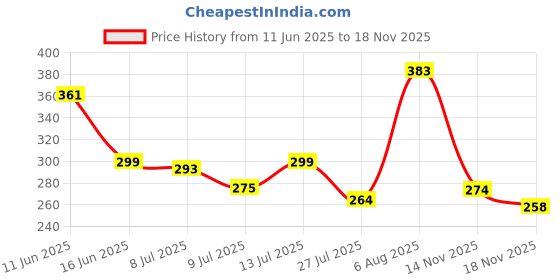 flipkart.com kvvtrades 4-Layer Heel Orthotic Insoles Adjustable Comfortable Insole kvvtrades Price History Graph from 11 Jun 2025 to 14 Nov 2025