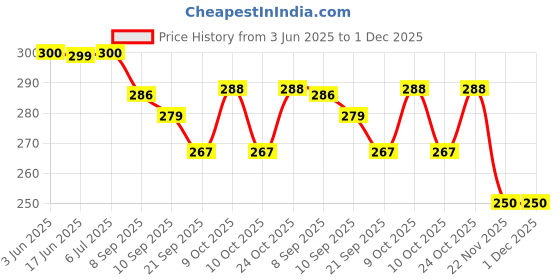 flipkart.com kvvtrades 7-day Travel Pill Organizer 3 Compartments Pill Box kvvtrades Price History Graph from 3 Jun 2025 to 1 Dec 2025