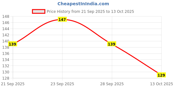 flipkart.com kvvtrades Bath Body Brush with Soft Comfortable Bristles Long Handle kvvtrades Price History Graph from 21 Sep 2025 to 13 Oct 2025