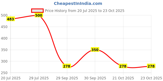 flipkart.com kvvtrades Car Mobile Holder for Magnetic kvvtrades Price History Graph from 20 Jul 2025 to 23 Oct 2025
