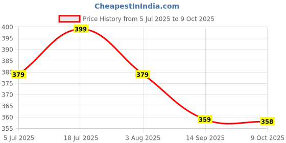 flipkart.com kvvtrades Cat Collar Pet Exercise Toys Cat and Dog Laser Collar Toy Silicone Soft Toy For Cat kvvtrades Price History Graph from 5 Jul 2025 to 9 Oct 2025