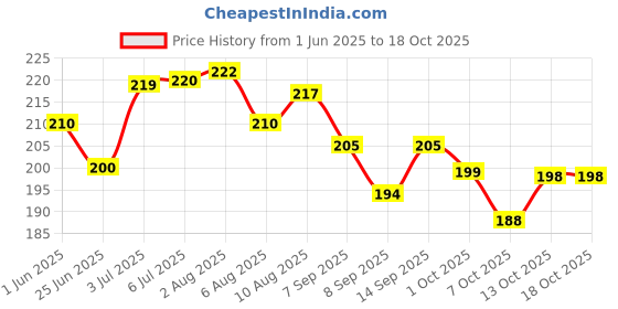 flipkart.com kvvtrades Collar Protector Sweat Tape 102 Sweat Pads kvvtrades Price History Graph from 1 Jun 2025 to 17 Oct 2025