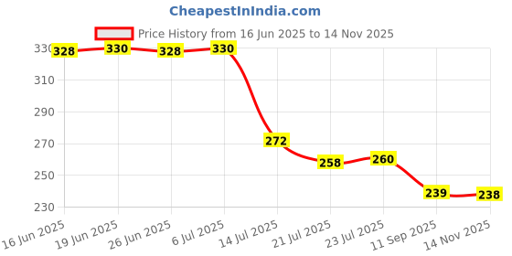 flipkart.com kvvtrades Cotton Foldable Storage Basket 4 Small Collapsible Canvas Containers Multi-purpose Storage Basket kvvtrades Price History Graph from 16 Jun 2025 to 14 Nov 2025