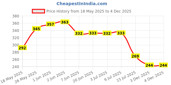 flipkart.com kvvtrades Cotton Foldable Storage Basket -4 Small Collapsible Canvas Containers Storage Basket kvvtrades Price History Graph from 18 May 2025 to 3 Dec 2025