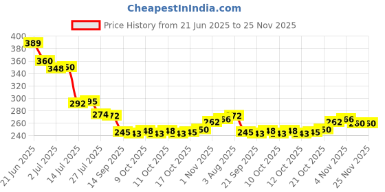 flipkart.com kvvtrades Cotton Foldable Storage Basket -4 Small Collapsible Canvas Containers Storage Basket kvvtrades Price History Graph from 21 Jun 2025 to 25 Nov 2025