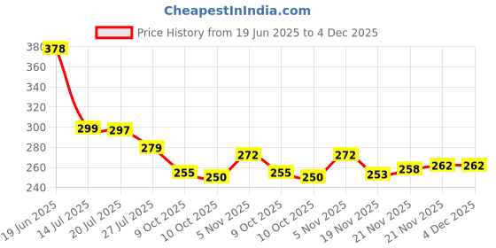 flipkart.com kvvtrades Cotton Foldable Storage Basket -4 Small Collapsible Canvas Containers Storage Basket kvvtrades Price History Graph from 19 Jun 2025 to 3 Dec 2025