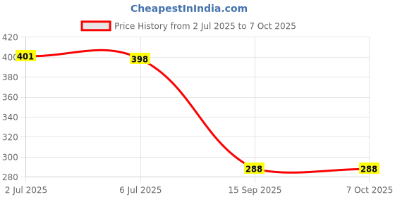 flipkart.com kvvtrades Egg container Egg Holder kvvtrades Price History Graph from 2 Jul 2025 to 7 Oct 2025