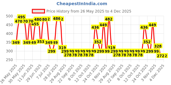 flipkart.com kvvtrades Egg holder Egg Holder kvvtrades Price History Graph from 26 May 2025 to 4 Dec 2025