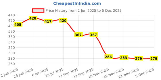 flipkart.com kvvtrades Egg holder Egg Holder kvvtrades Price History Graph from 2 Jun 2025 to 5 Dec 2025