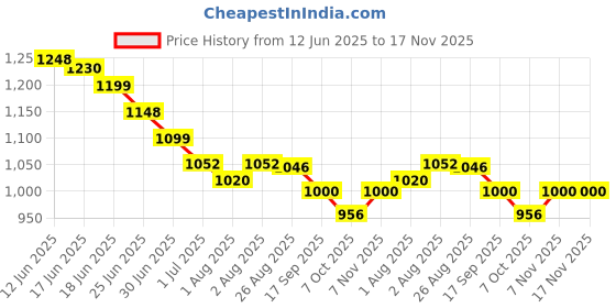 flipkart.com kvvtrades Electric Breast Pump with 4 mode Pumping of Stimulation, suction for Feeding - Electric kvvtrades Price History Graph from 12 Jun 2025 to 17 Nov 2025