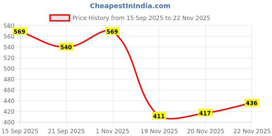 flipkart.com kvvtrades Nursing Cover for Breastfeeding – Soft, Breathable Feeding Apron Feeding Cloak kvvtrades Price History Graph from 15 Sep 2025 to 22 Nov 2025
