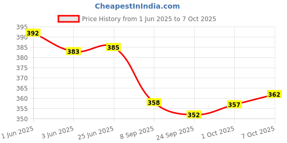 flipkart.com kvvtrades Pack of 2 Solid Men Boxer kvvtrades Price History Graph from 1 Jun 2025 to 7 Oct 2025