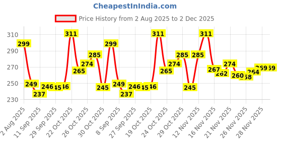 flipkart.com kvvtrades Plastic Egg Container - 1 ml kvvtrades Price History Graph from 2 Aug 2025 to 2 Dec 2025