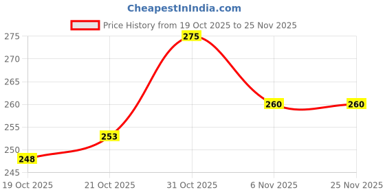 flipkart.com kvvtrades Plastic Egg Container - 1 ml kvvtrades Price History Graph from 19 Oct 2025 to 25 Nov 2025