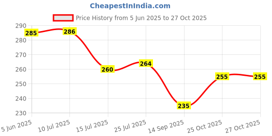 flipkart.com kvvtrades Portable Folding Stainless Steel Glass Glass Set Water/Juice Glass kvvtrades Price History Graph from 5 Jun 2025 to 27 Oct 2025