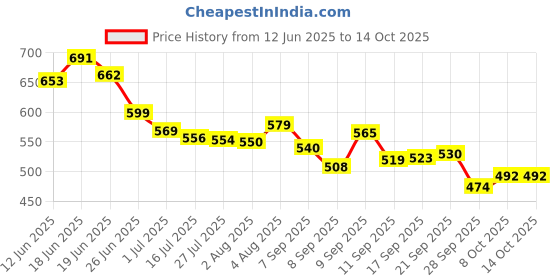flipkart.com kvvtrades Reusable Male Urine Bag 1000ML + 2000ML Urine Bag kvvtrades Price History Graph from 12 Jun 2025 to 14 Oct 2025