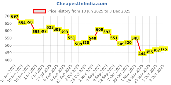 flipkart.com kvvtrades Reusable Male Urine Bag 2000 Ml + 1000 Ml Urine Bag kvvtrades Price History Graph from 13 Jun 2025 to 3 Dec 2025