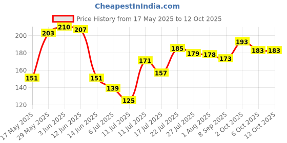 flipkart.com kvvtrades Scratch Remover Wax kvvtrades Price History Graph from 17 May 2025 to 12 Oct 2025