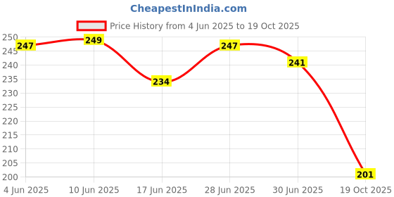 flipkart.com kvvtrades Self Adhesive Manual Door, Window Shield Tape (Manual) kvvtrades Price History Graph from 4 Jun 2025 to 19 Oct 2025