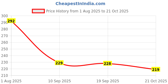 flipkart.com kvvtrades Singale Sided Manual Dispenser Anti Slip Tape (Manual) kvvtrades Price History Graph from 1 Aug 2025 to 21 Oct 2025