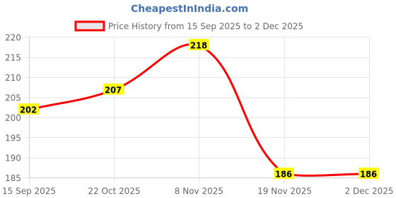 flipkart.com kvvtrades Singale Sided Manual Dispenser Support Tape (Manual) kvvtrades Price History Graph from 15 Sep 2025 to 2 Dec 2025
