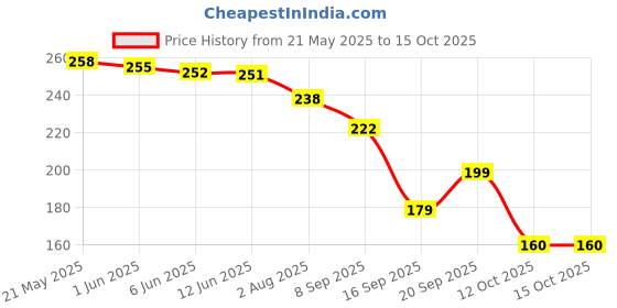 flipkart.com kvvtrades Transparent Faceshield Mask -130 Transparent Faceshield Mask Super Protective Face Shield for Work Motorcycle Power Tool, Laboratory, Welding, Wood-workingSafety Goggle kvvtrades Price History Graph from 21 May 2025 to 15 Oct 2025