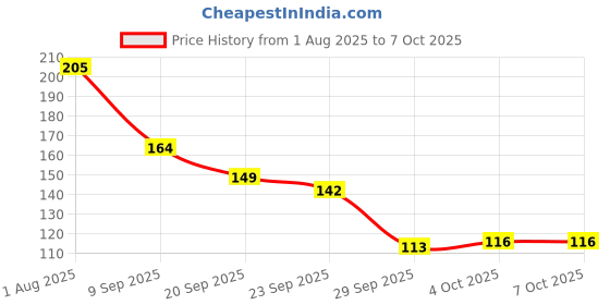 flipkart.com kvvtrades Under Eye Patches for Dark Circles and Puffy Eyes,(60Pcs 24K Gold) kvvtrades Price History Graph from 1 Aug 2025 to 7 Oct 2025