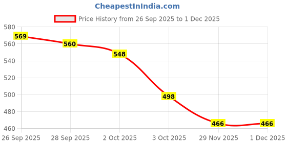 flipkart.com kvvtrades Urine Collection Bag Skin-Friendly and Odorless Urine Bag kvvtrades Price History Graph from 26 Sep 2025 to 30 Nov 2025