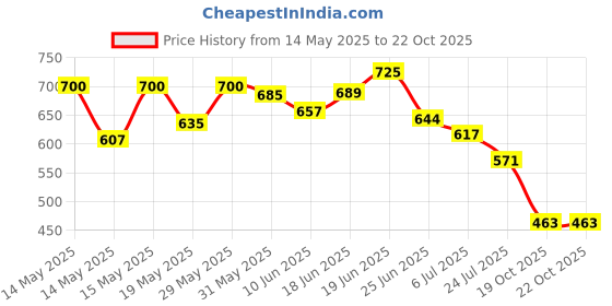 flipkart.com kvvtrades urine collector for Elderly men wearable urine bag Urine Bag kvvtrades Price History Graph from 14 May 2025 to 21 Oct 2025